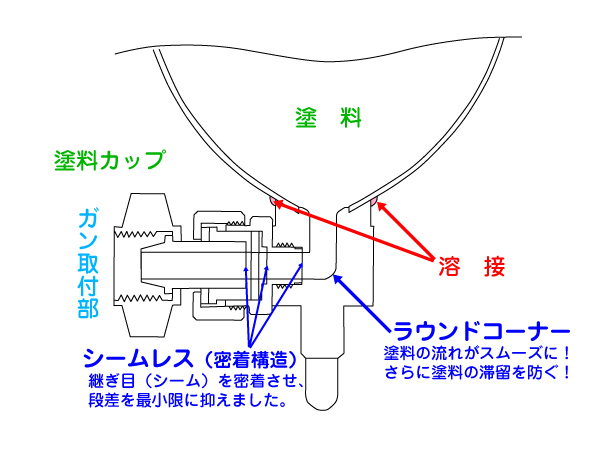 ラウンドコーナー＆シームレス機構