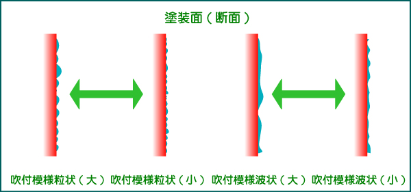 Feel ハイブリッドでの塗装断面図