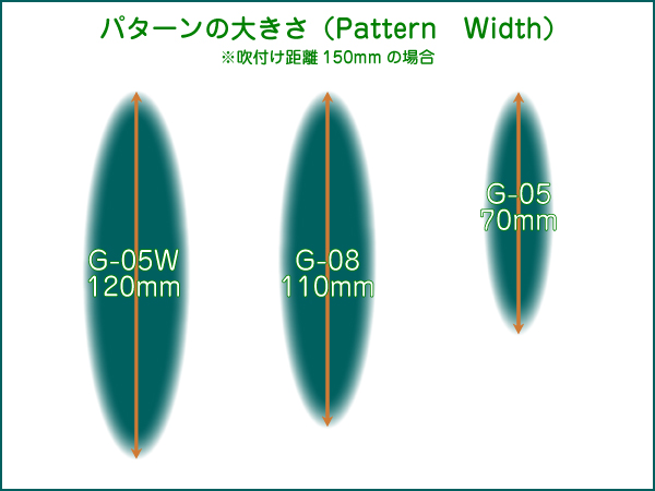 NEO-77の特長　小型ながら驚きのパターン幅