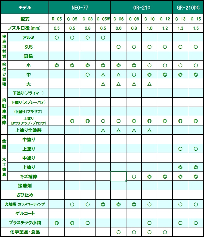 NEO-77&GR-210の使用可能範囲