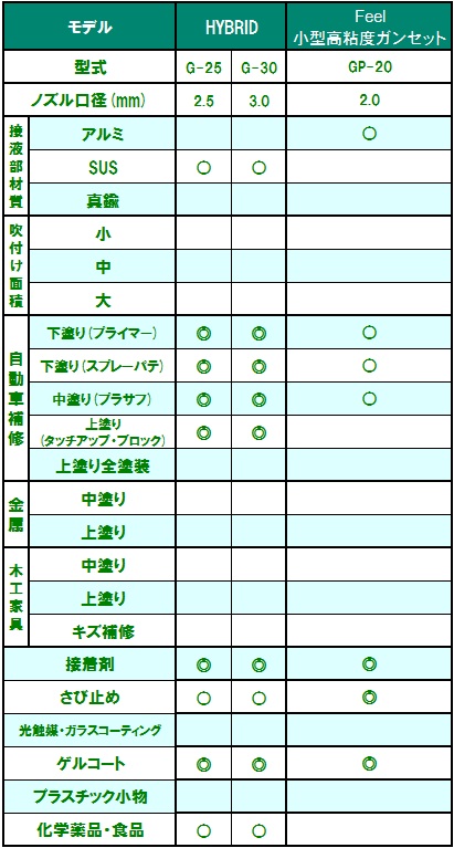 FEEL HYBRIDの使用可能範囲